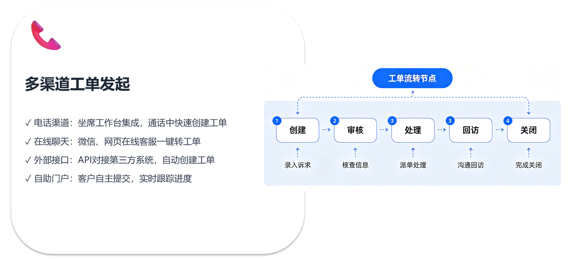 工单发起与流转