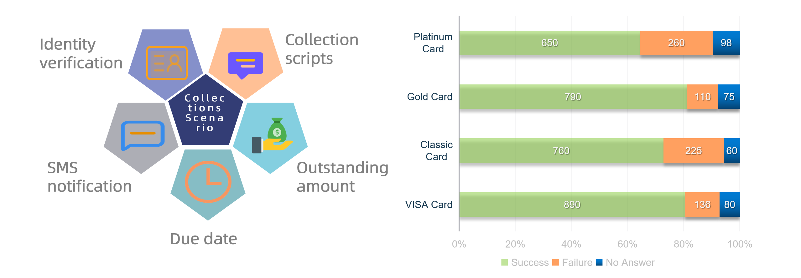 Financial Debt Collection